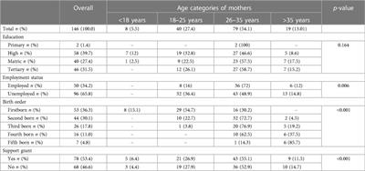 Barriers and enablers to exclusive breastfeeding by mothers in Polokwane, South Africa